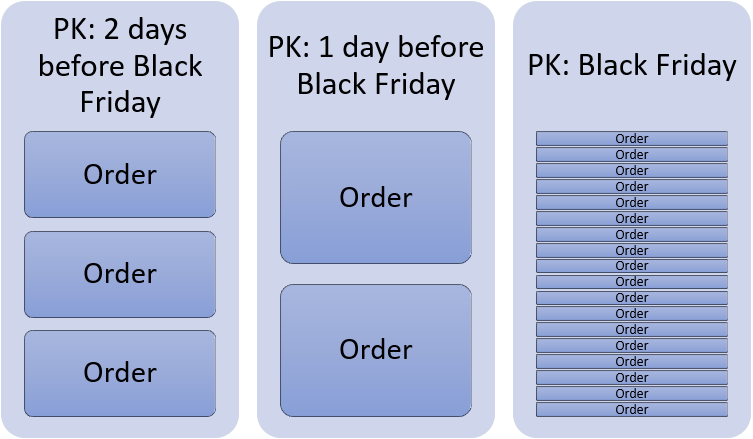 03_creating_your_fisrt_cosmos_db_database_pk_date