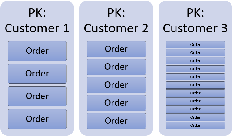 04_creating_your_fisrt_cosmos_db_database_pk_customerid