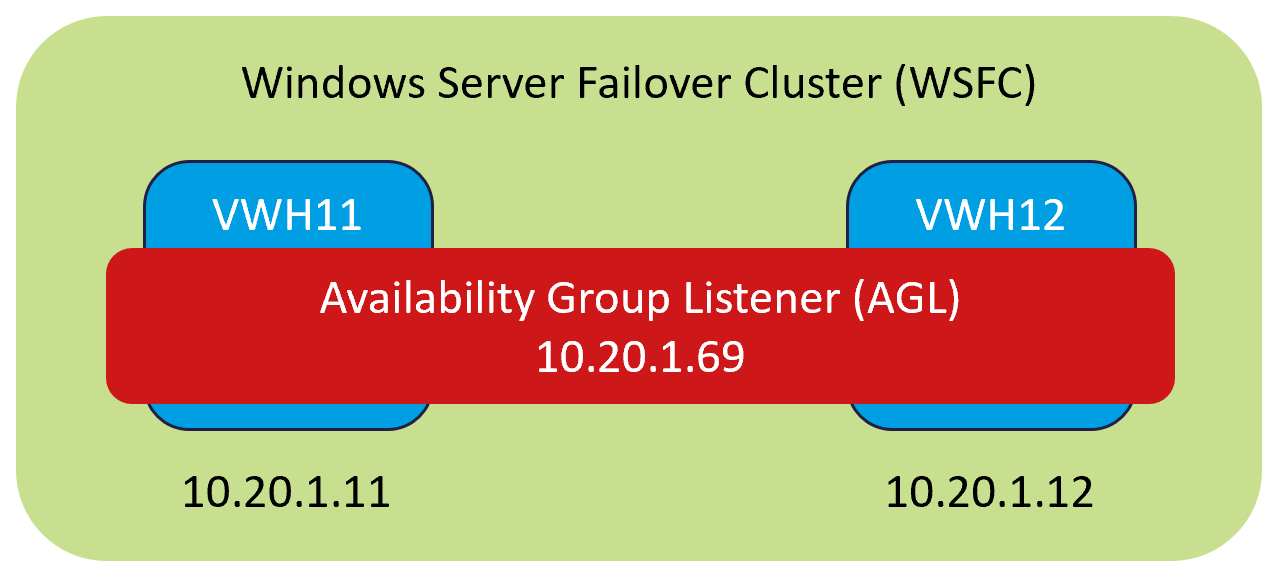 "Why Do I Need A Load Balancer For An Availability Group Listener In ...