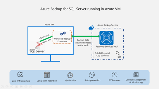 Azure Backup Diagram