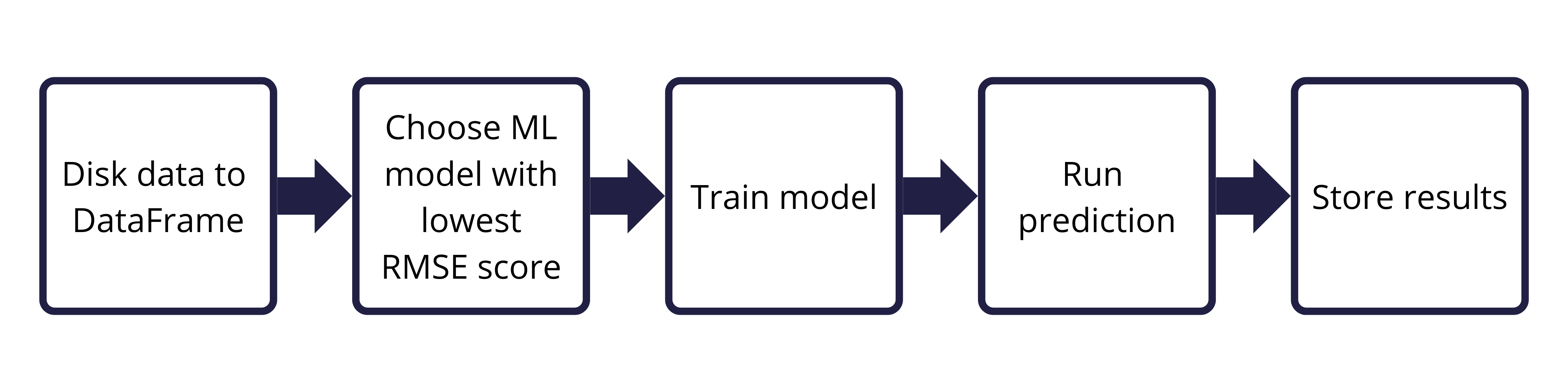 Disk data to DataFrame