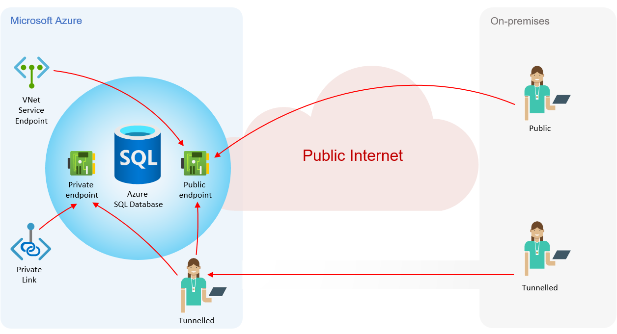 Introducing Private Endpoints for Azure SQL Database