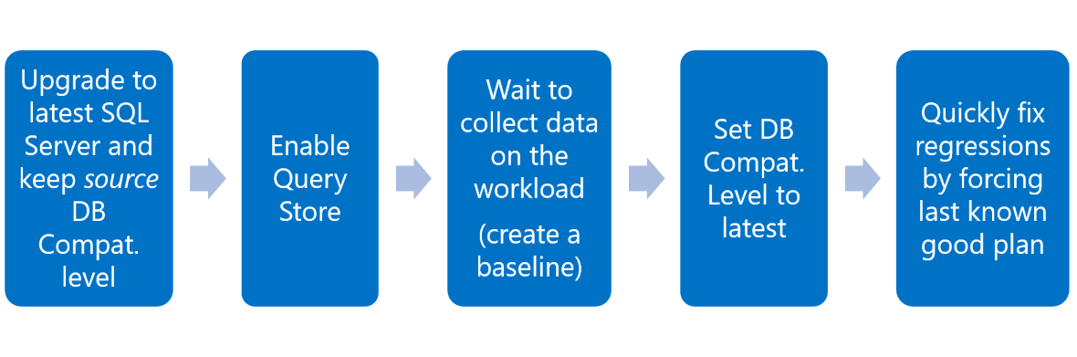 Managing SQL Server Compatibility Levels using Query Store