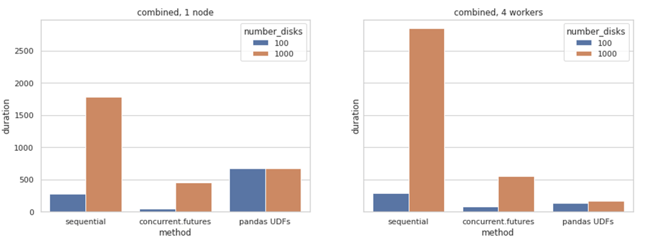 Parallelising Python on Spark: Options for concurrency with Pandas