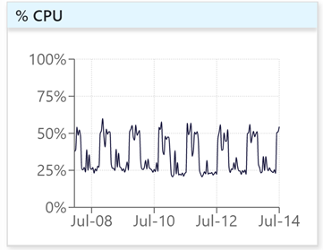 BAU CPU, showing daily patterns of activity