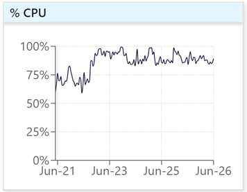 CPU showing a sustained change in behaviour 