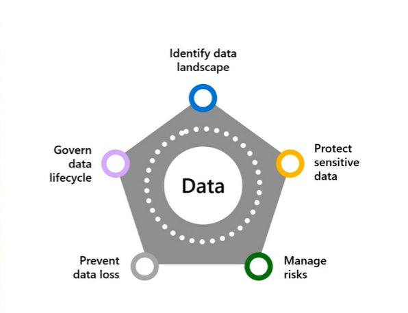Microsoft purview protection blog-3