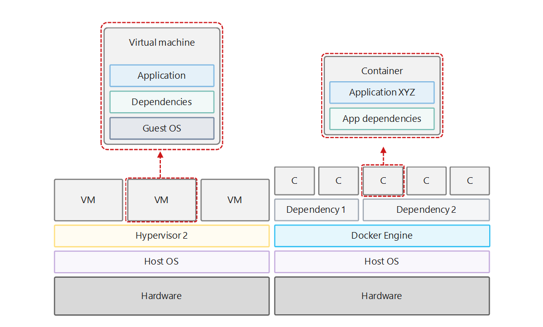 Diagram showing Virtualization versus Containerisation