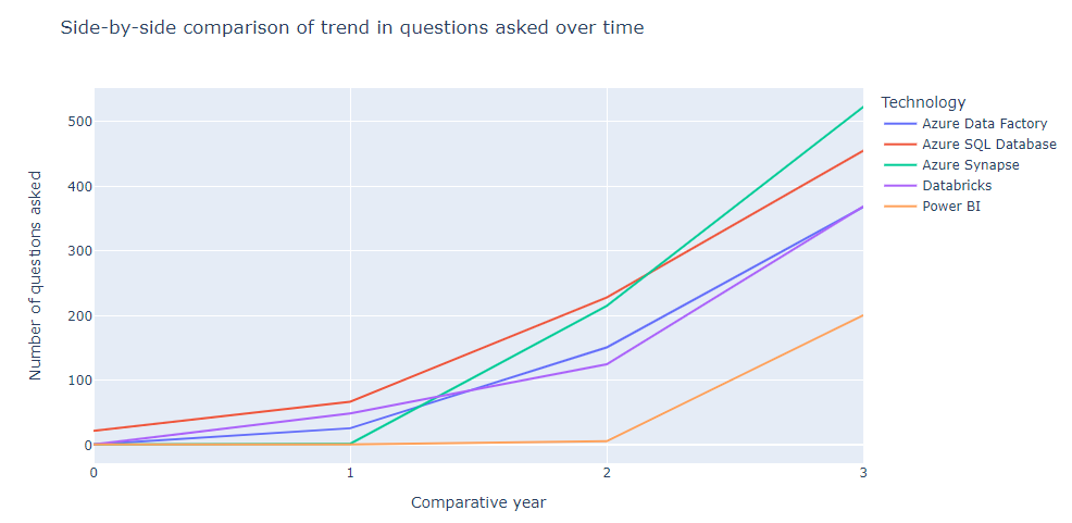 Chart, line chart

Description automatically generated